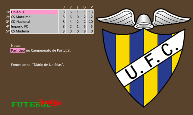 classificação campeonato regional distrital associação futebol madeira 1928 união funchal