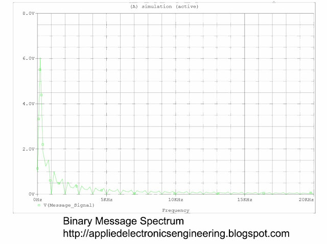 Binary Message Frequency Spectrum