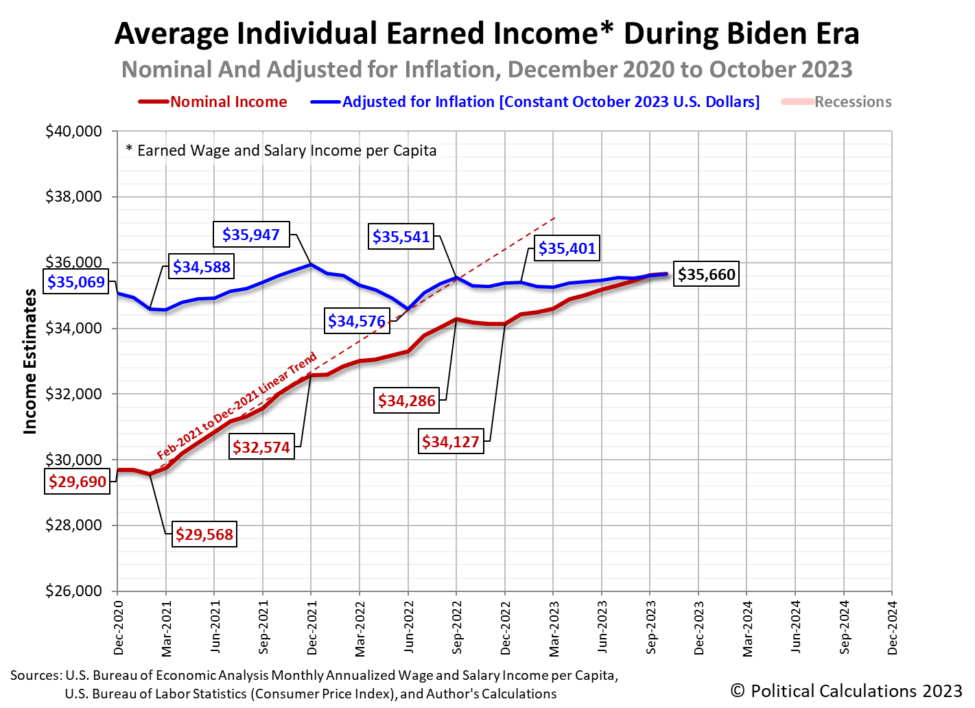 Average Individual Earned Income* During Biden Era, December 2020 to October 2023
