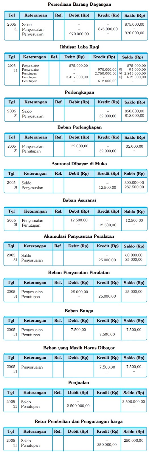 Penyajian Jurnal Penutup, Menutup Buku Besar dan Neraca 