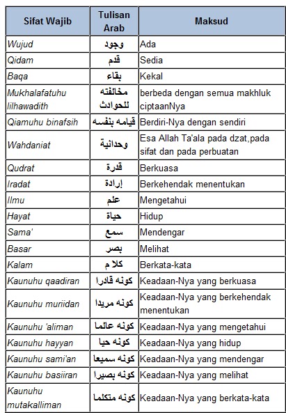 Nama Nama Allah Sifat Sifat Wajib Bagi Allah Page 4 Carigold Forum
