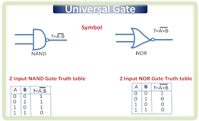 Logic gates, Universal gate, NAND, NOR