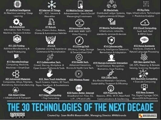 The 30 technologies of the next decade