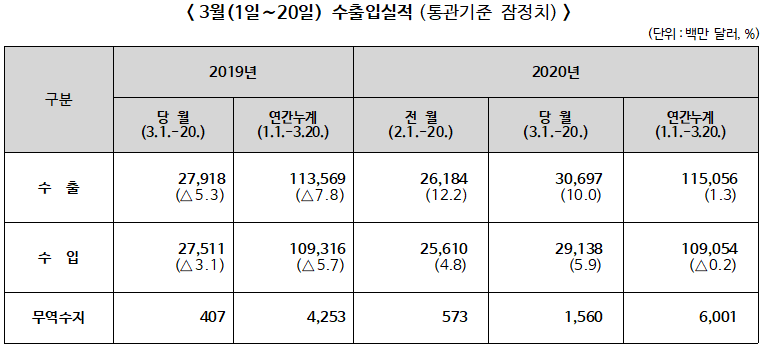 ▲ 2020년 3월(1일∼20일) 수출입실적(통관기준 잠정치)