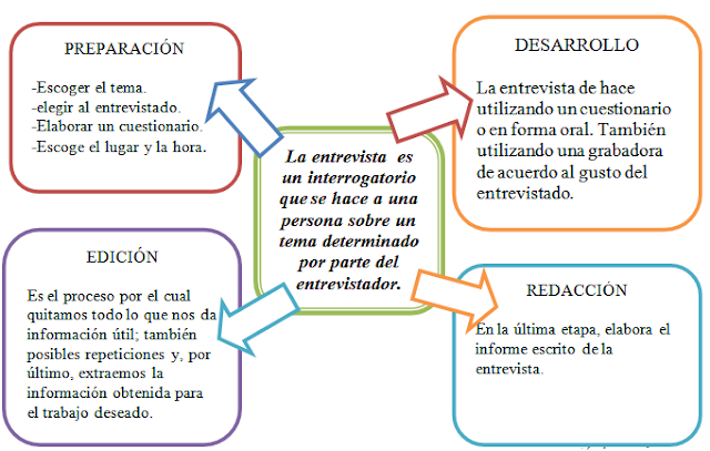 Resultado de imagen de entrevista partes