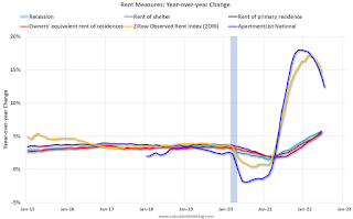 Case-Shiller House Prices Indices