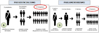 Presidencialismo X Parlamentarismo - www.professorjunioronline.com