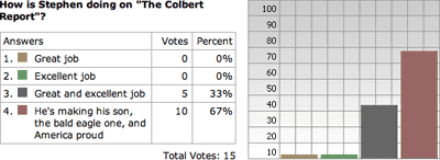 Honest Depiction of Survey Results: How is Stephen doing on The Colbert Report?