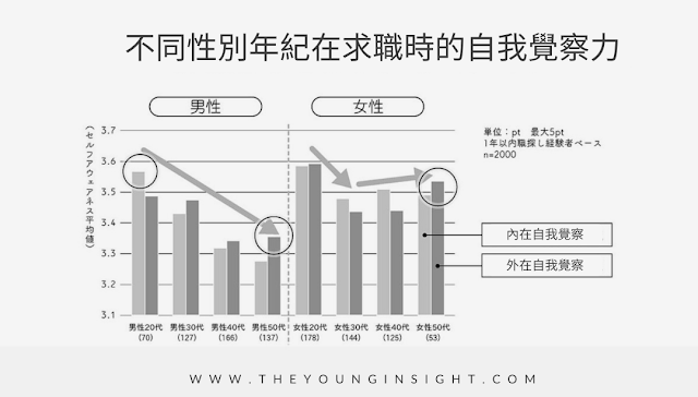 不同性別念記在求職時的自我覺察力