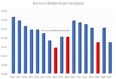 dividendgeschiedenis aandeel Recticel