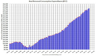 Personal Consumption Expenditures