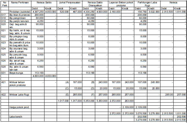 Contoh dan Cara Membuat Laporan Harga Pokok Produksi (HPP 