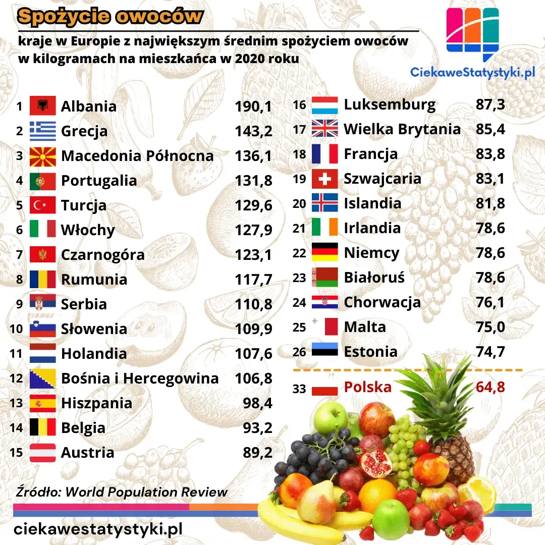Ranking spożycia owoców prezentuje gdzie w Europie spożywa się najwięcej owoców