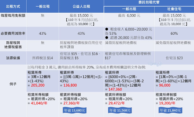 一張表告訴你這3類包租公節稅省很大