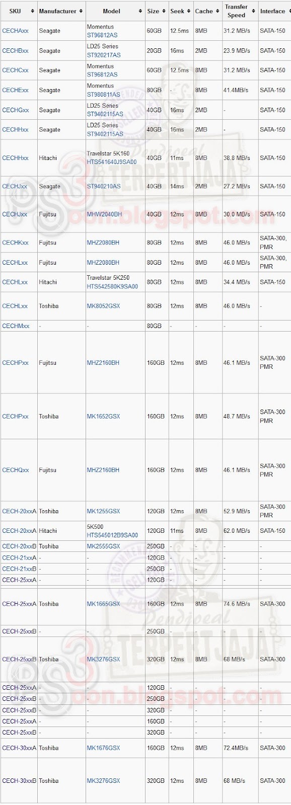 SPECIFIKASI DATA PADA  PS3 