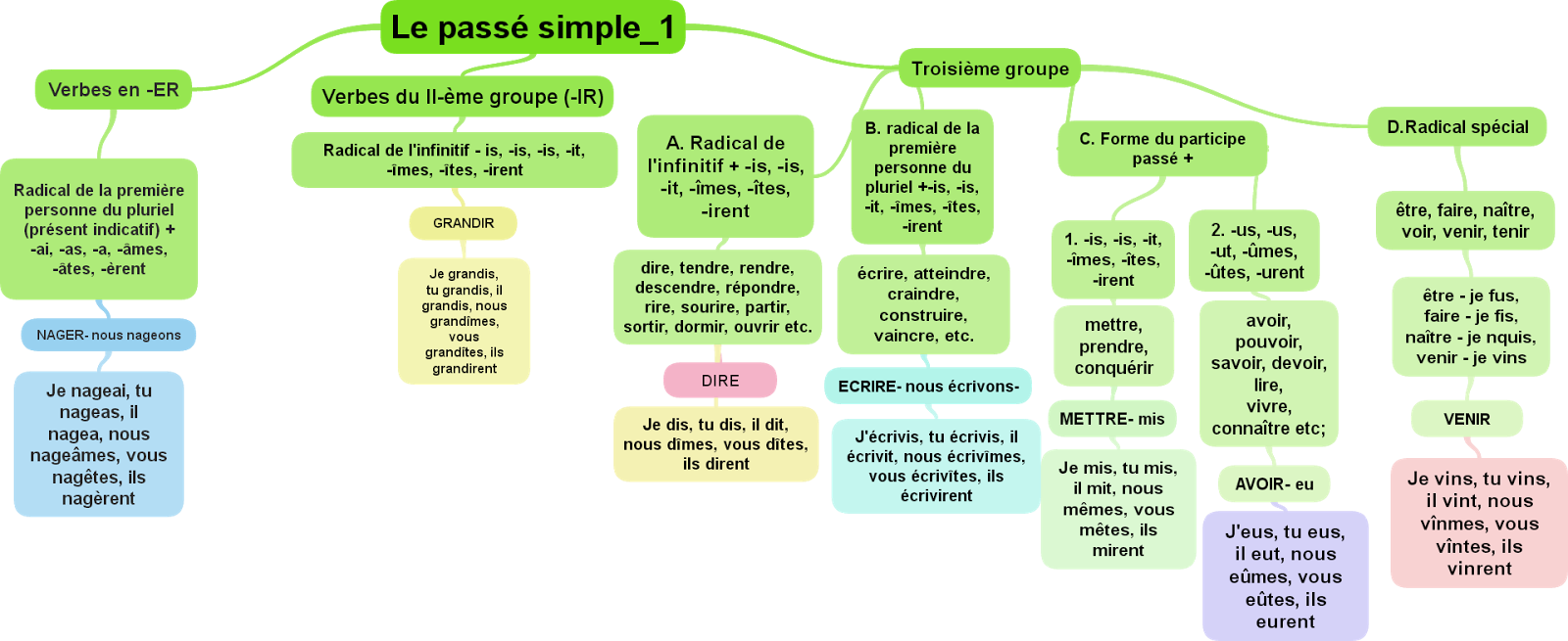 La classe de français: Le passé simple. Présentation audio 