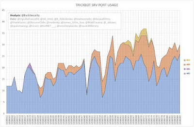 TrickBot SRV Port Usage