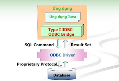 JDBC-ODBC Bridge trong lập trình java