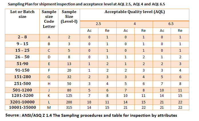  AQL  Charts for Quality Inspection 