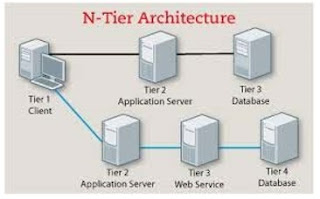 N-tier architecture