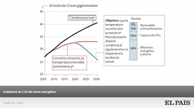 Gráfico evolutivo de las emisiones de CO2, 2005-30