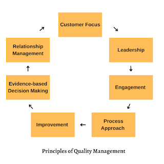 Principles of Quality Management