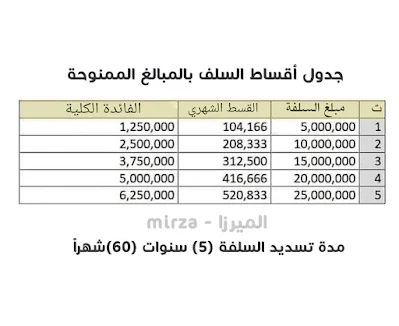 جدول مبالغ الاستقطاعات والتسديد الشهري والفوائد الخاص بالقروض 2022