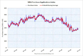 MBA Purchase Index