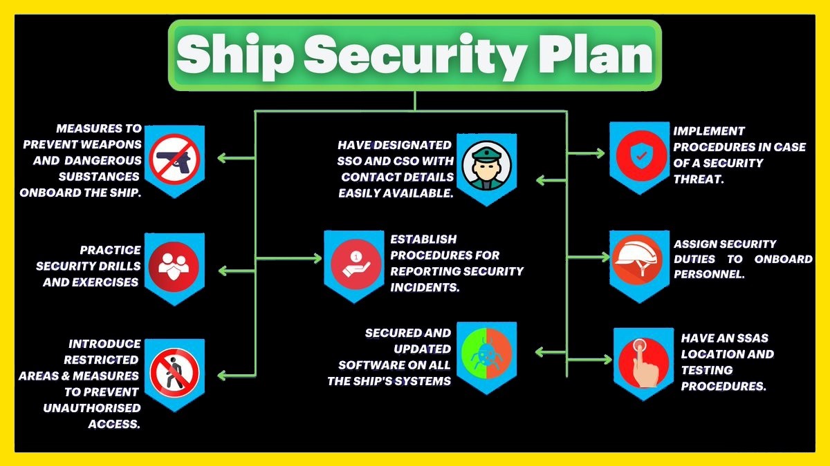 Security plan. Securite ship. Ship Security сертификат. Ship Security.