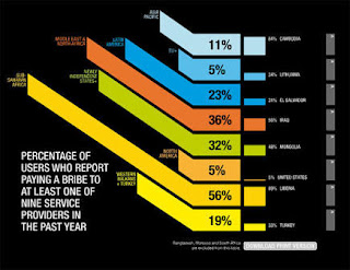 New report shows that corruption remains a major problem worldwide today; guest where Nigeria lies?