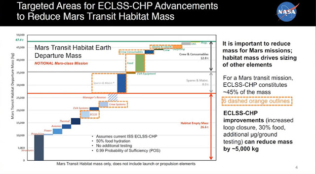 Going to Mars requires reducing mass in every system  (Source: 2020 Humans to Mars Summit)