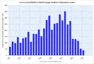 MBA Commercial Mortgage Index