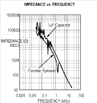 The speakers and 1uF ceramic capacitor impedance and frequency characteristics.