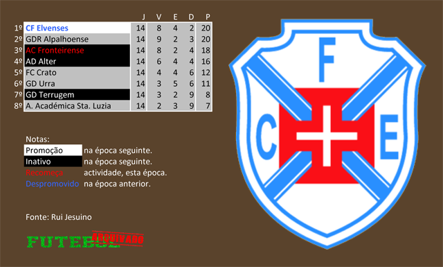 classificação campeonato regional distrital associação futebol portalegre 1979 os elvenses