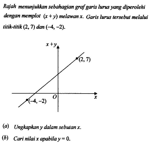 Matematik Tambahan: Hukum Linear