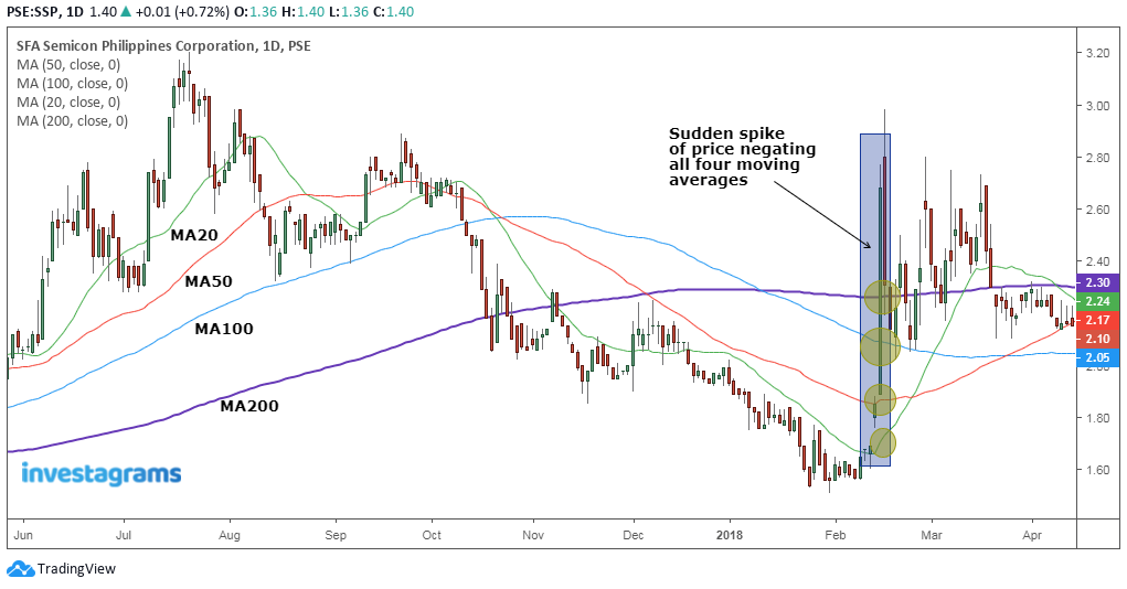 SSP_chart