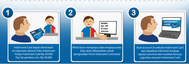 Proses pembuatan e-money indomaret card