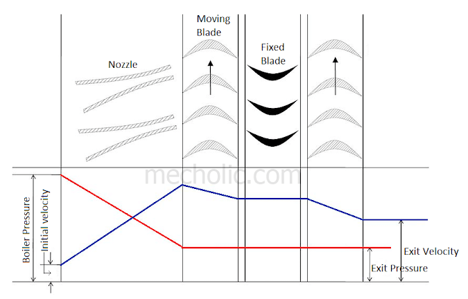 Construction of Velocity Compounding Turbine with Diagram - Advantages and Disadvantages