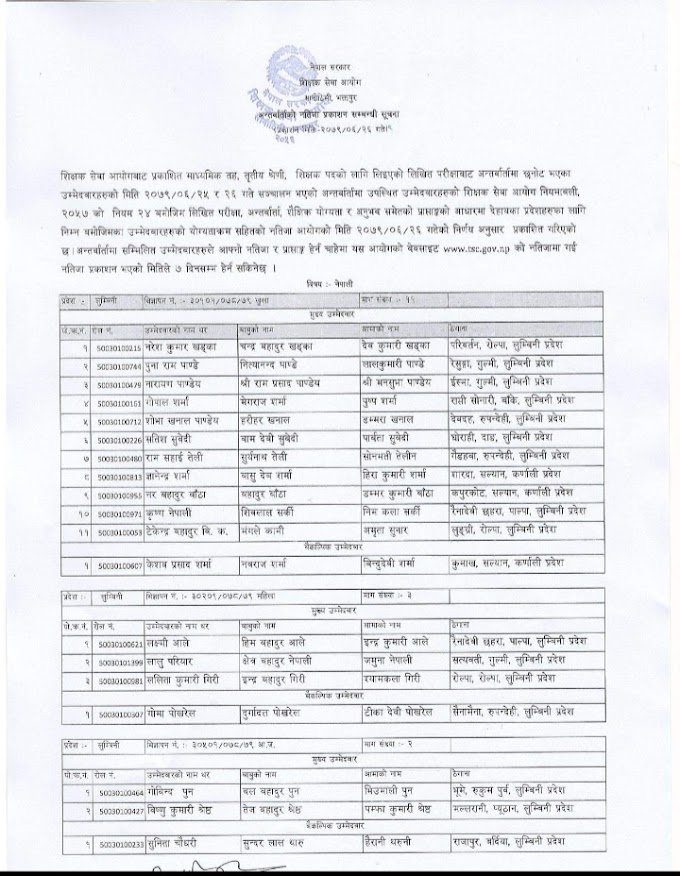 The final result of the teacher post of Nepali subject at the secondary level has been announced