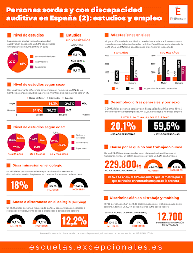 Infografía sobre personas sordas en España (parte 2): educación y empleo