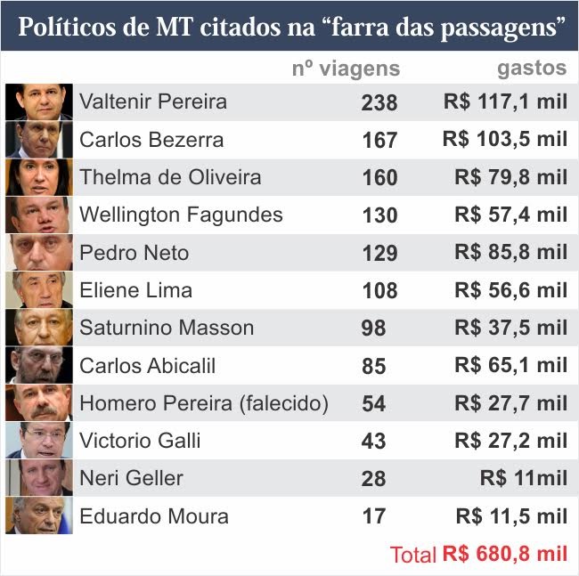 12 ex-federais e parlamentares podem ser obrigados a pagar R$ 680 mil por "farra"