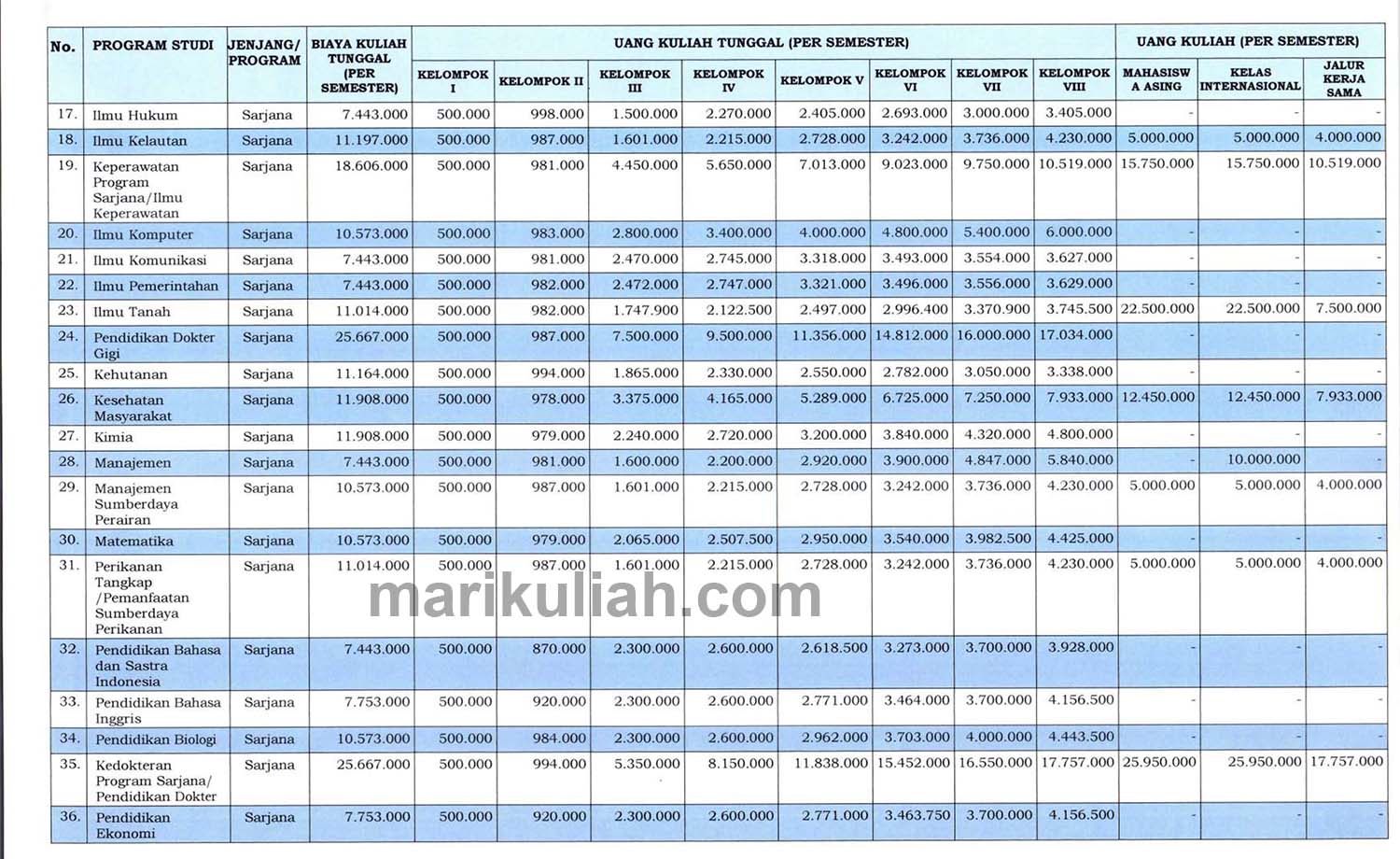 Tabel UKT ULM (Universitas Lambung Mangkurat) terbaru 2