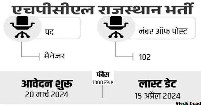 हिंदुस्तान पेट्रोलियम, राजस्थान में वैकेंसी 2024; सैलरी 2 लाख से ज्यादा (Vacancy in Hindustan Petroleum, Rajasthan 2024; Salary more than 2 lakhs)