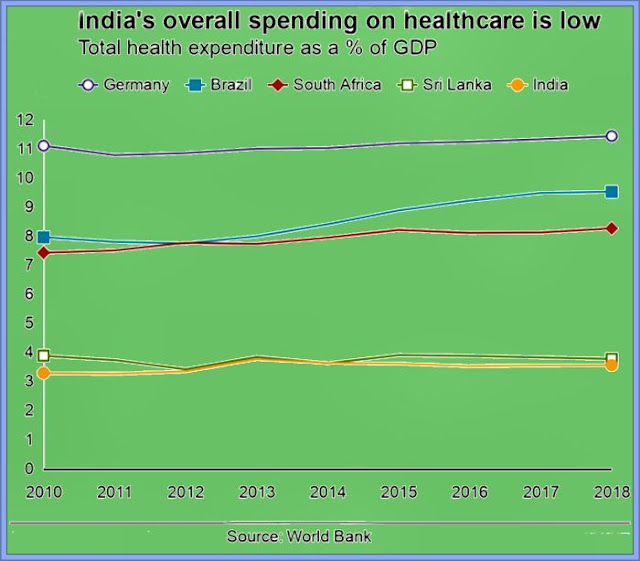 Comparison Of India's GDP Spent On Health Care