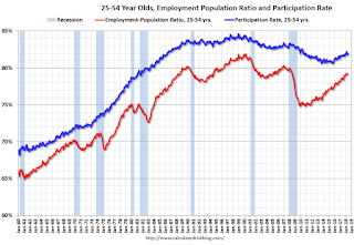 Employment Population Ratio, 25 to 54