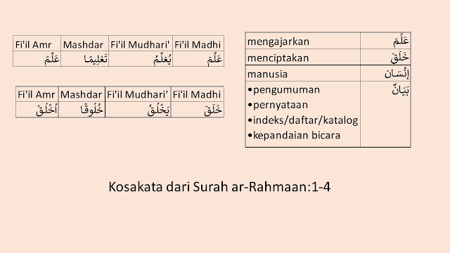 daftar kosakata dari surat ar rahman ayat 1 sampai 4