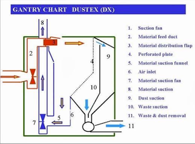 Dust Separator DUSTEX SP-DX