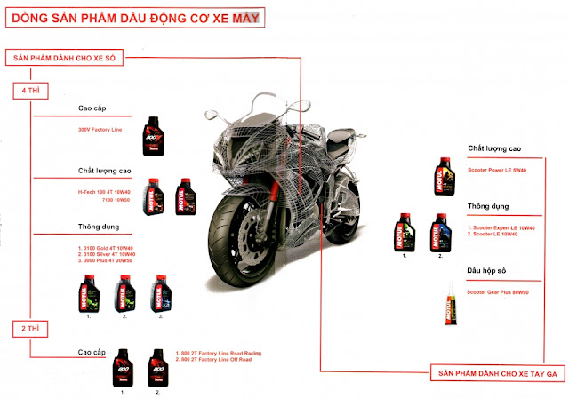 Cẩm nang sử dụng dầu nhớt Motul cho các dòng xe