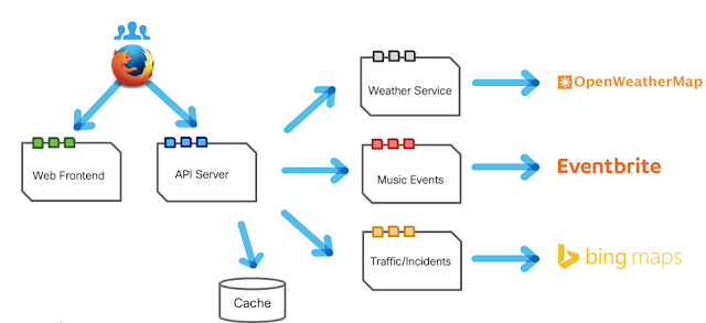 the microservices application built for the demo