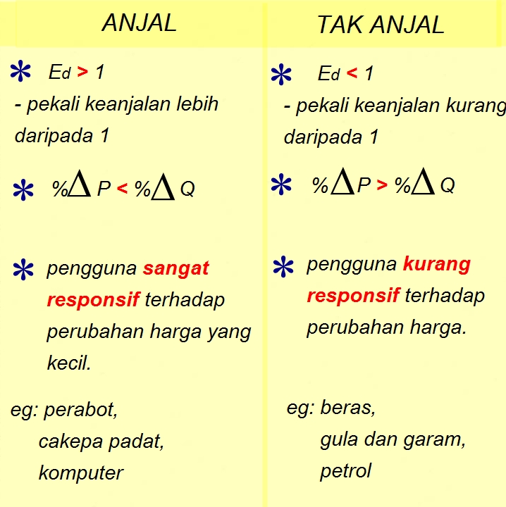 Ekonomi asas blog: keanjalan harga permintaan